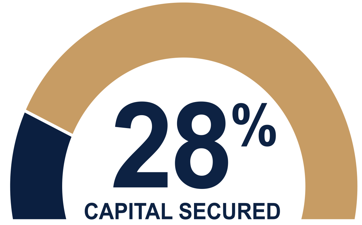67.1 percent capital secured